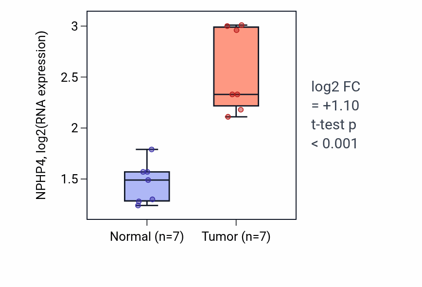 Tumor-vs-normal expression box plot for NPHP4 RNA in COAD.