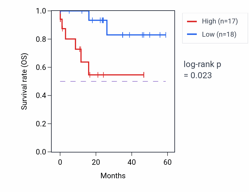 Kaplan&ndash;Meier survival curve for NPHP4 mass-spec protein-high vs -low samples in LSCC.