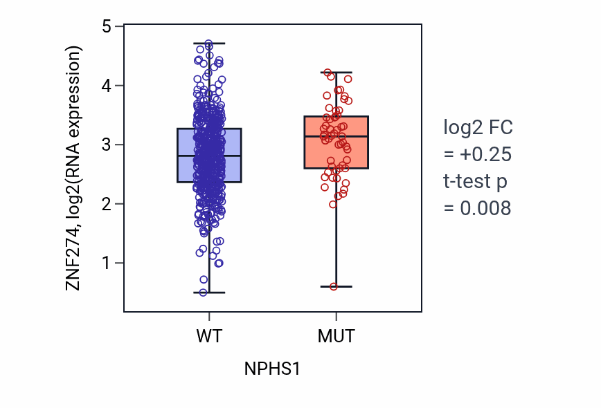 Box plot of ZNF274 in NPHS1-low vs NPHS1-high samples in UCEC.