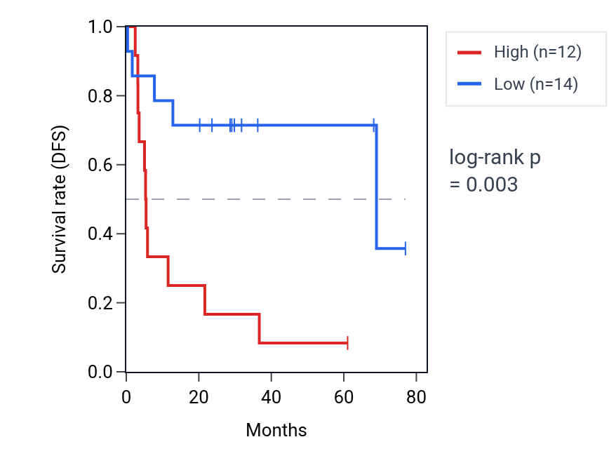 Kaplan&ndash;Meier survival curve for NPHS1 RNA expression in ACC: high vs low expression groups.