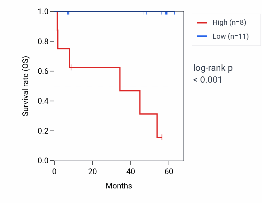 Kaplan&ndash;Meier survival curve for NPHS1 mass-spec protein-high vs -low samples in CCRCC.