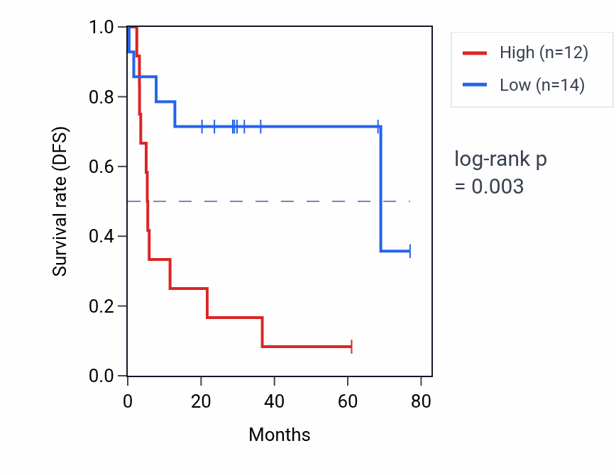 Kaplan&ndash;Meier survival curve for NPHS1 RNA-high vs -low samples in ACC.