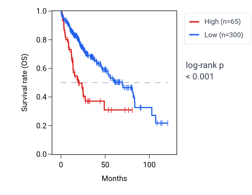 Kaplan&ndash;Meier survival curve for NPHS2 RNA expression in LIHC: high vs low expression groups.