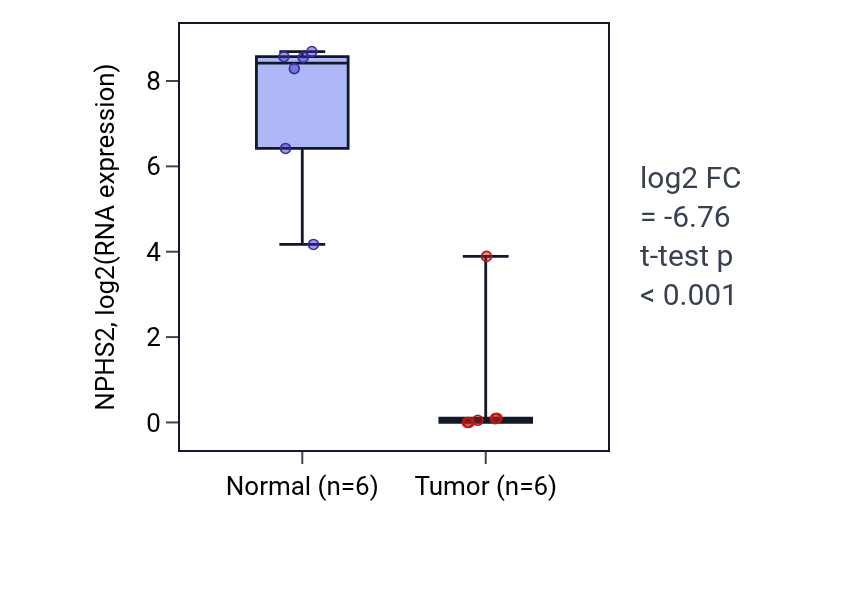 Tumor-vs-normal expression box plot for NPHS2 in KIRC.