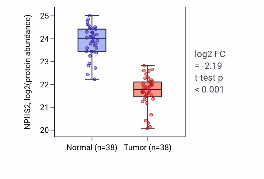 Tumor-vs-normal mass-spec protein box plot for NPHS2 in CCRCC.