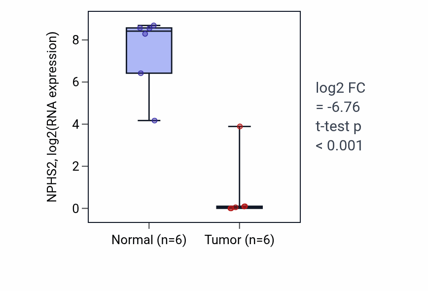 Tumor-vs-normal expression box plot for NPHS2 RNA in KIRC.