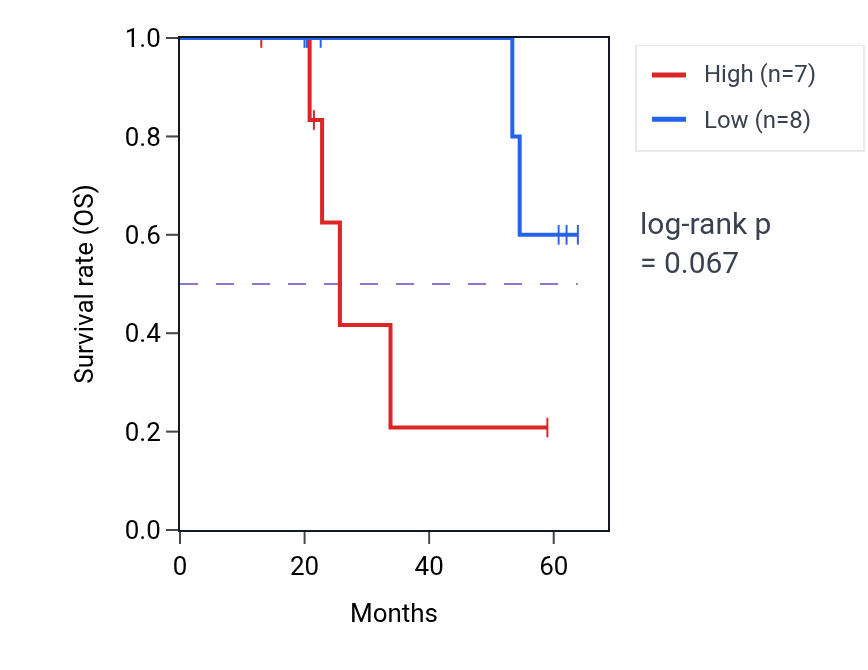 Kaplan&ndash;Meier survival curve for NPHS2 mass-spec protein-high vs -low samples in CCRCC.