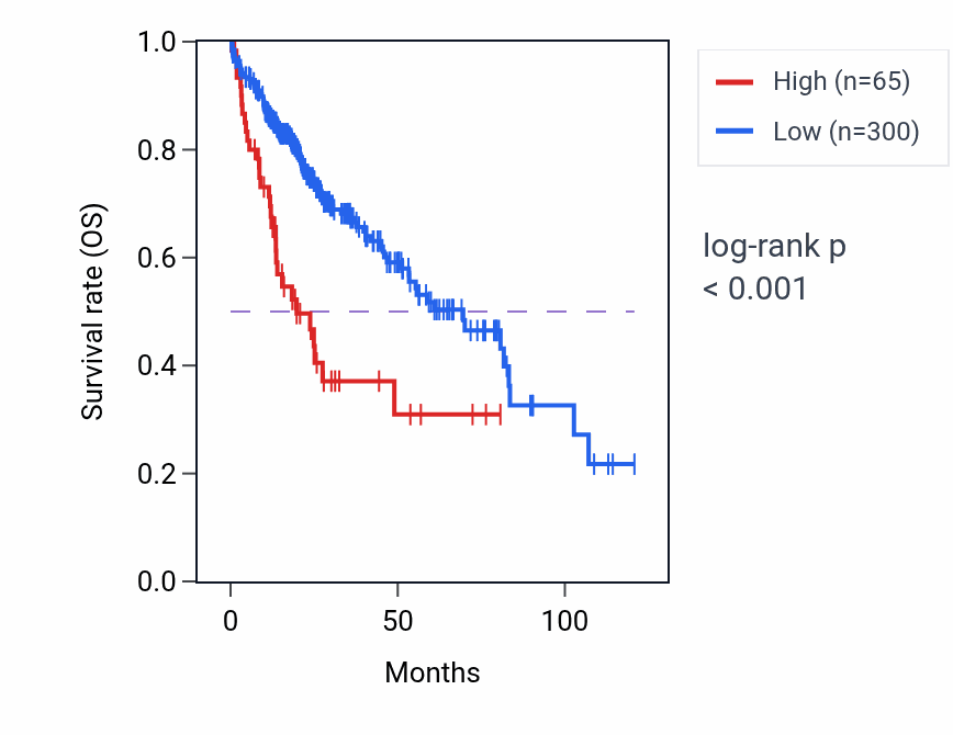 Kaplan&ndash;Meier survival curve for NPHS2 RNA-high vs -low samples in LIHC.