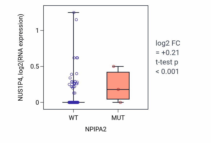 Box plot of NUS1P4 in NPIPA2-low vs NPIPA2-high samples in UCEC.