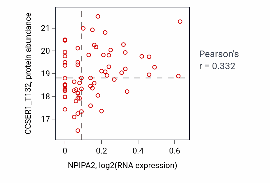 Per-sample scatter of NPIPA2 vs CCSER1_T132 in LSCC (Pearson r = 0.33).