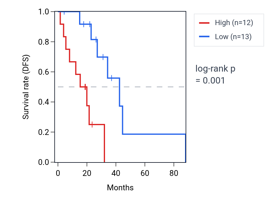 Kaplan&ndash;Meier survival curve for NPIPA3 RNA expression in LUAD: high vs low expression groups.