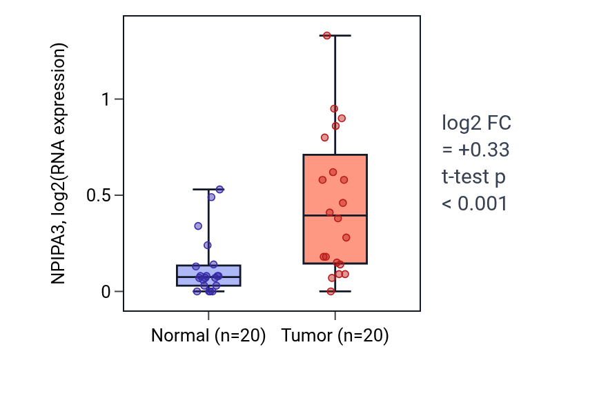Tumor-vs-normal expression box plot for NPIPA3 in COAD.