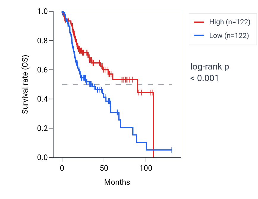 Kaplan&ndash;Meier survival curve for NPIPA5 RNA expression in HNSC: high vs low expression groups.