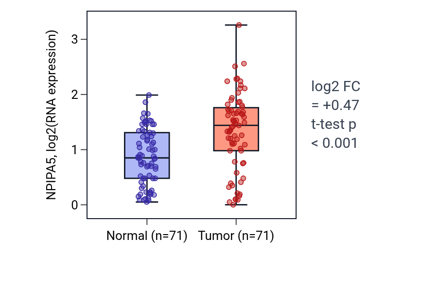 Tumor-vs-normal expression box plot for NPIPA5 in KIRC.