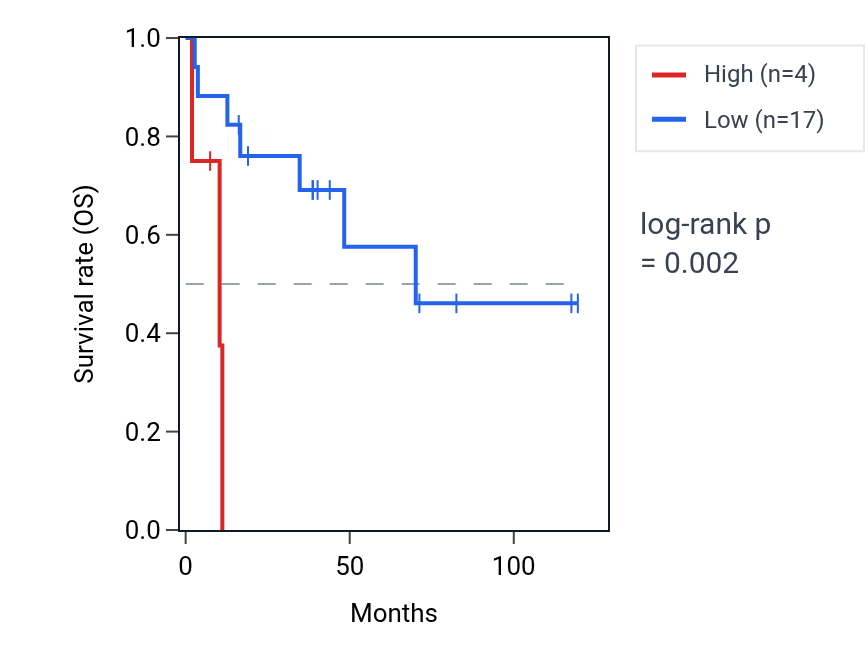 Kaplan&ndash;Meier survival curve for NPIPA7 RNA expression in LUSC: high vs low expression groups.