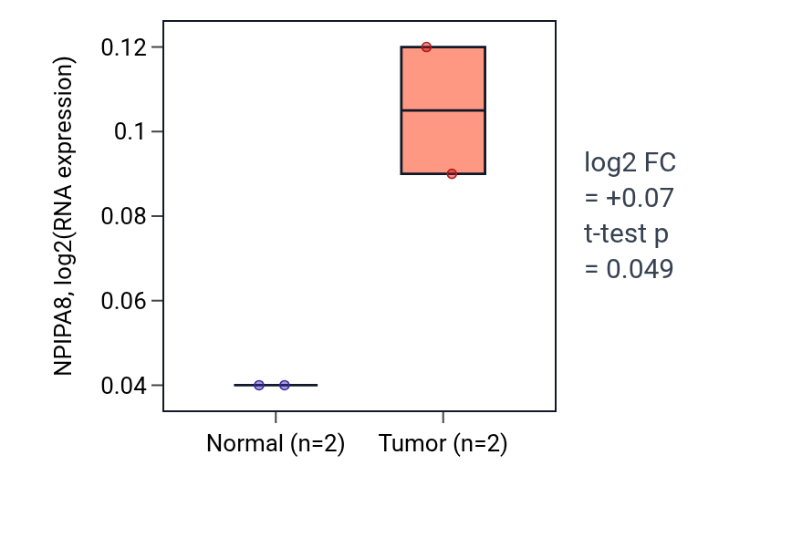 Tumor-vs-normal expression box plot for NPIPA8 in ESCA.