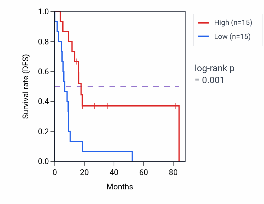 Kaplan&ndash;Meier survival curve for NPIPA9 RNA expression in UCS: high vs low expression groups.