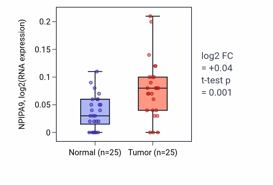 Tumor-vs-normal expression box plot for NPIPA9 in HNSC.