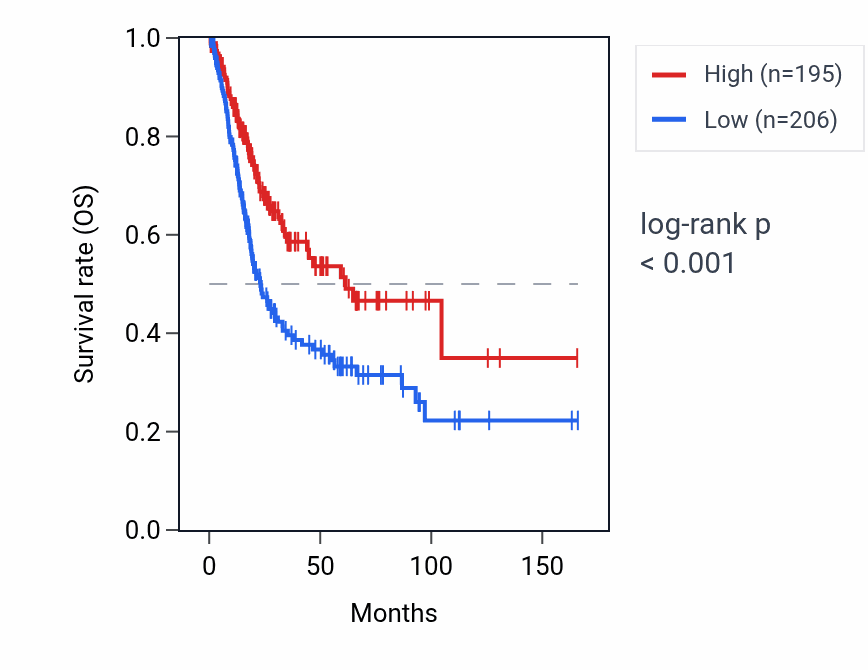 Kaplan&ndash;Meier survival curve for NPIPB10P RNA expression in BLCA: high vs low expression groups.