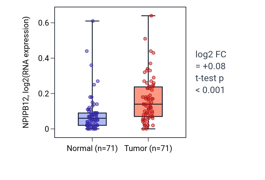 Tumor-vs-normal expression box plot for NPIPB12 in KIRC.