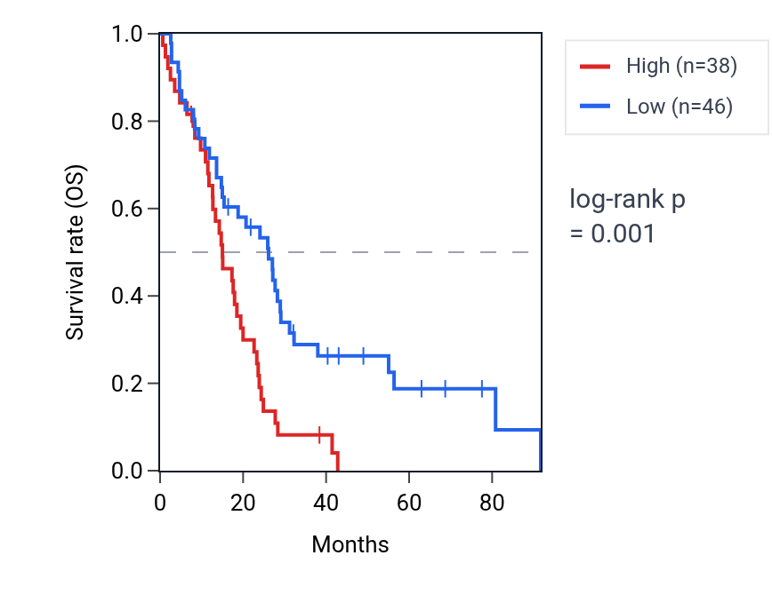 Kaplan&ndash;Meier survival curve for NPIPB13 RNA expression in MESO: high vs low expression groups.