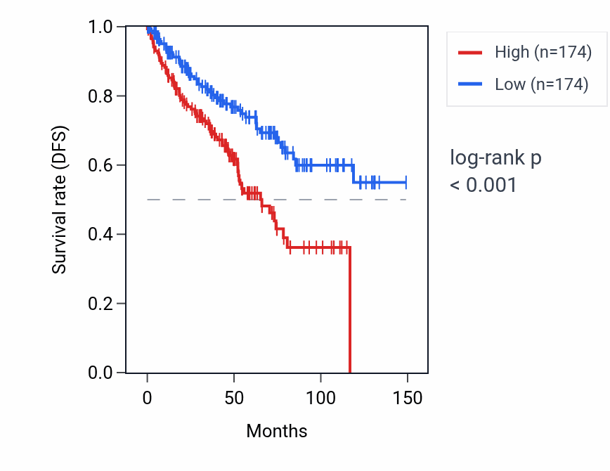 Kaplan&ndash;Meier survival curve for NPIPB14P RNA expression in KIRC: high vs low expression groups.
