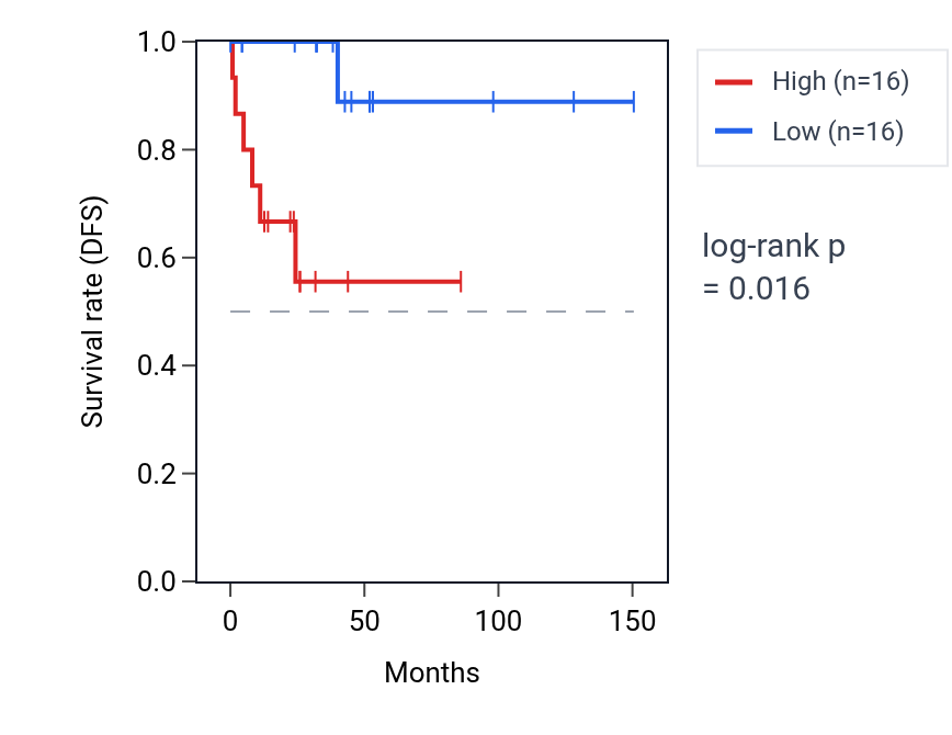 Kaplan&ndash;Meier survival curve for NPIPB15 RNA expression in DLBC: high vs low expression groups.