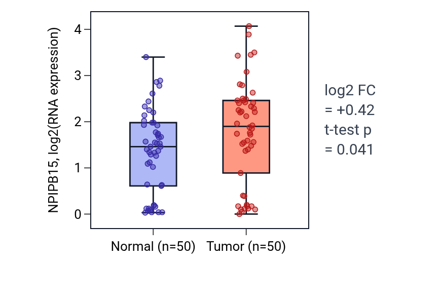 Tumor-vs-normal expression box plot for NPIPB15 in LIHC.