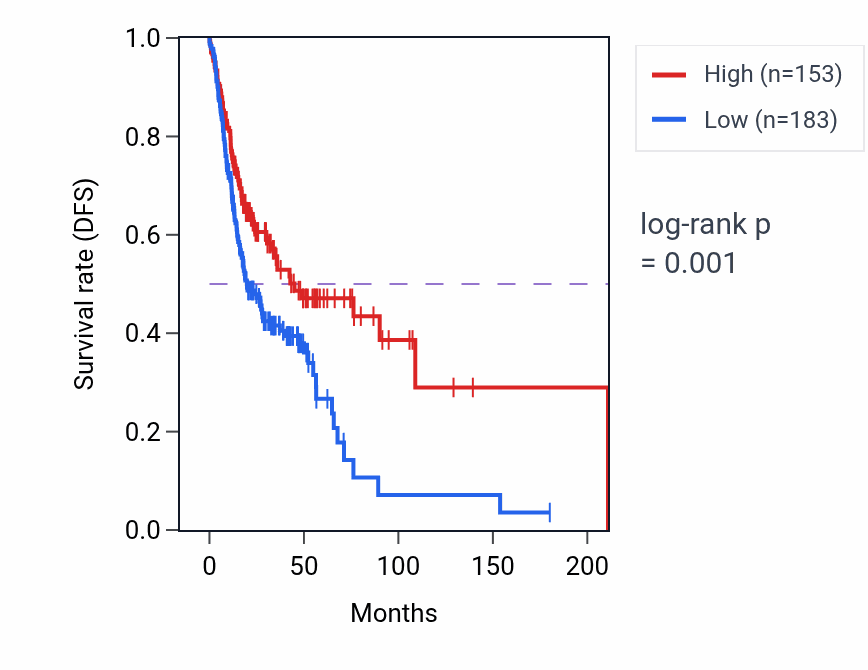 Kaplan&ndash;Meier survival curve for NPIPB1P RNA expression in HNSC: high vs low expression groups.