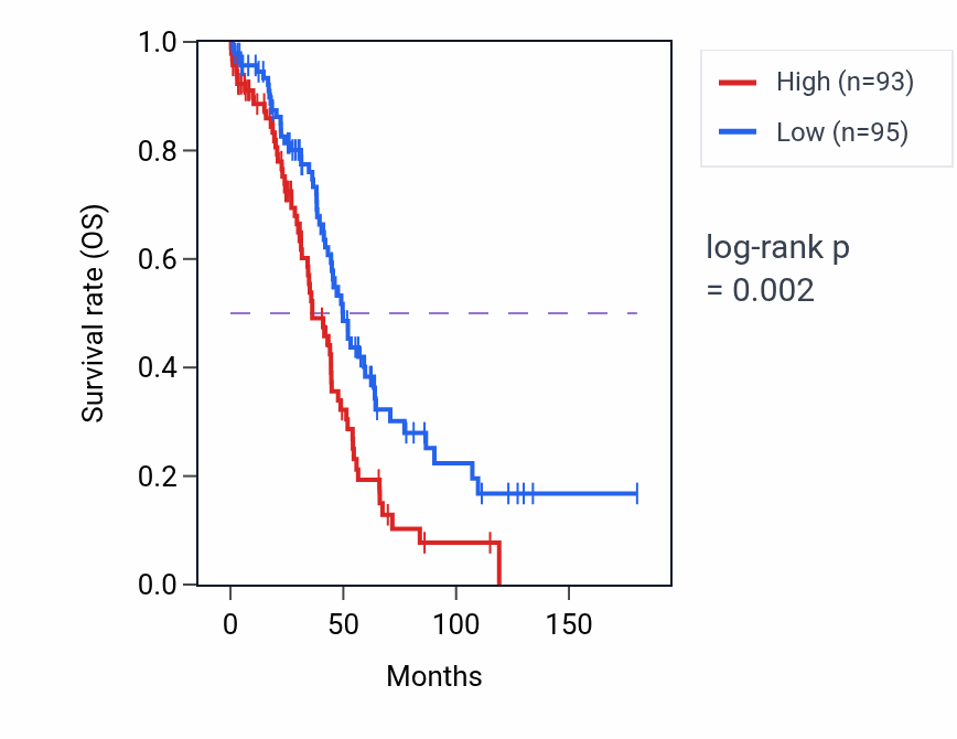 Kaplan&ndash;Meier survival curve for NPIPB2 RNA expression in OV: high vs low expression groups.