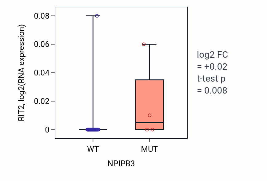 Box plot of RIT2 in NPIPB3-low vs NPIPB3-high samples in LARGE_INTESTINE.