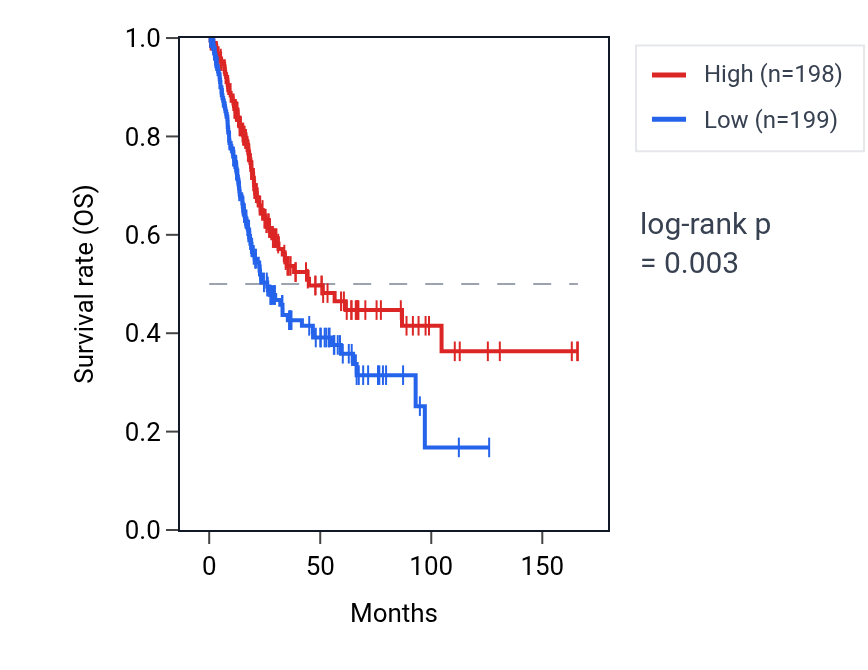 Kaplan&ndash;Meier survival curve for NPIPB3 RNA expression in BLCA: high vs low expression groups.