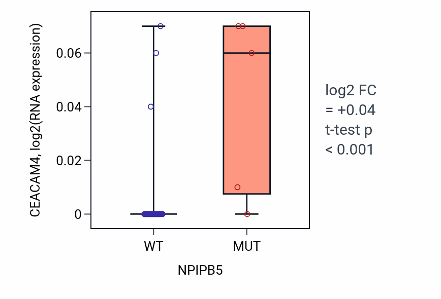 Box plot of CEACAM4 in NPIPB5-low vs NPIPB5-high samples in PANCREAS.