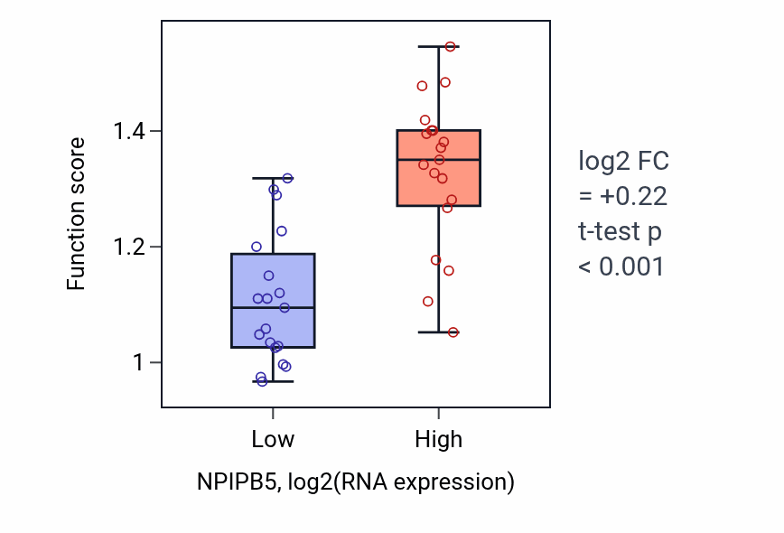 Box plot of Pre-mRNA catabolic process in NPIPB5-low vs NPIPB5-high samples in BONE.