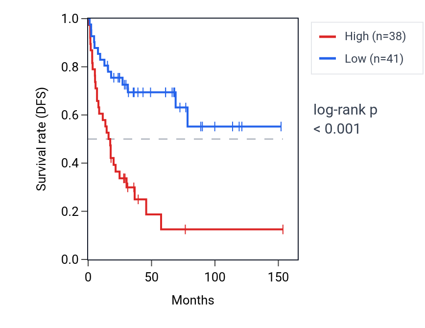 Kaplan&ndash;Meier survival curve for NPIPB6 RNA expression in ACC: high vs low expression groups.