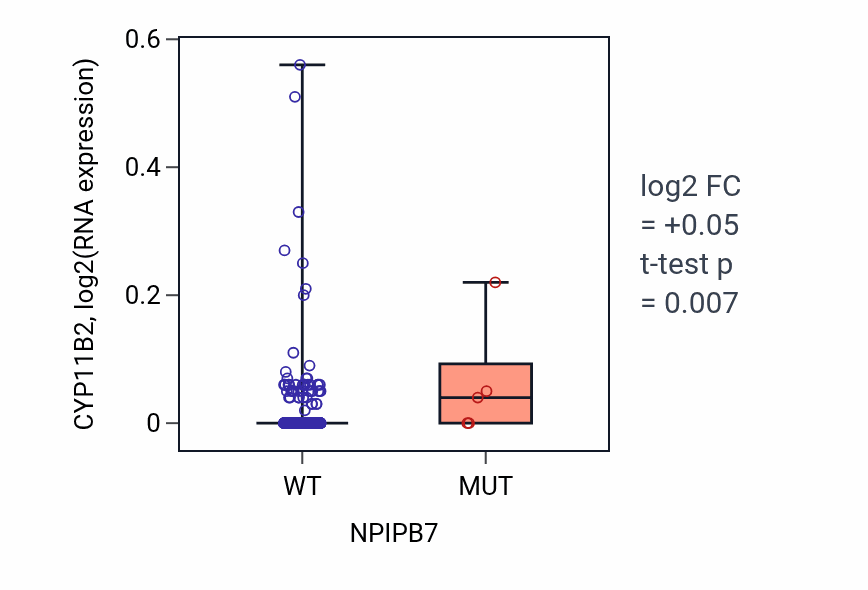 Box plot of CYP11B2 in NPIPB7-low vs NPIPB7-high samples in UCEC.