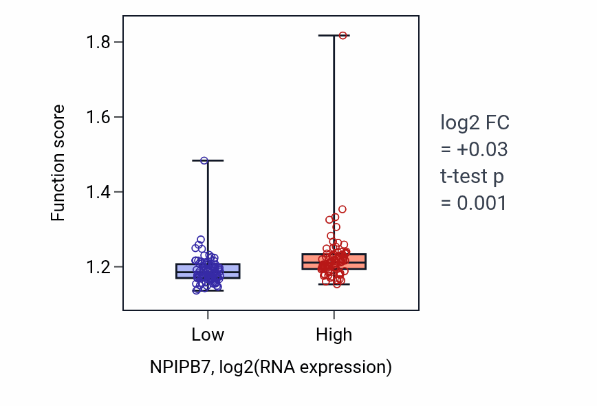 Box plot of Macromolecule methylation in NPIPB7-low vs NPIPB7-high samples in ESCA.