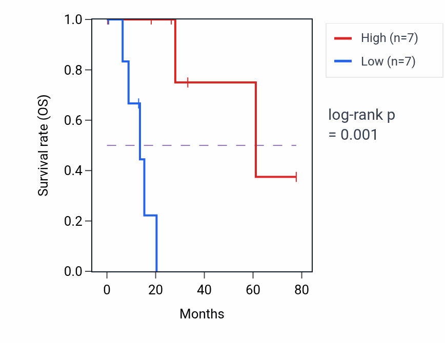 Kaplan&ndash;Meier survival curve for NPIPB7 RNA expression in SKCM: high vs low expression groups.