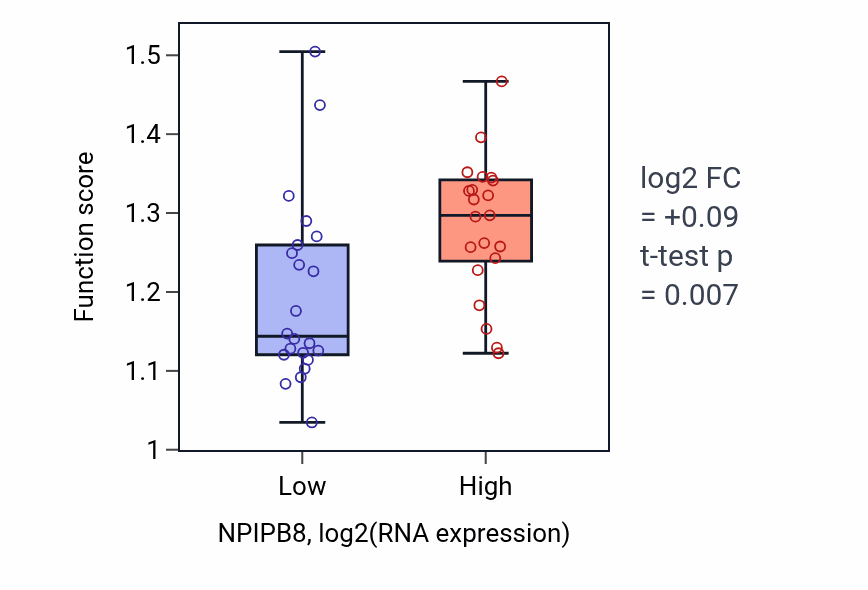 Box plot of Positive regulation of intracellular steroid hormone receptor signaling pathway in NPIPB8-low vs NPIPB8-high samples in UPPER_AERODIGESTIVE_TRACT.