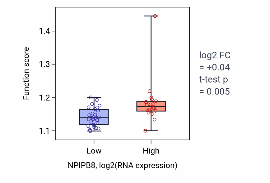 Box plot of Epigenetic regulation of gene expression in NPIPB8-low vs NPIPB8-high samples in DLBC.