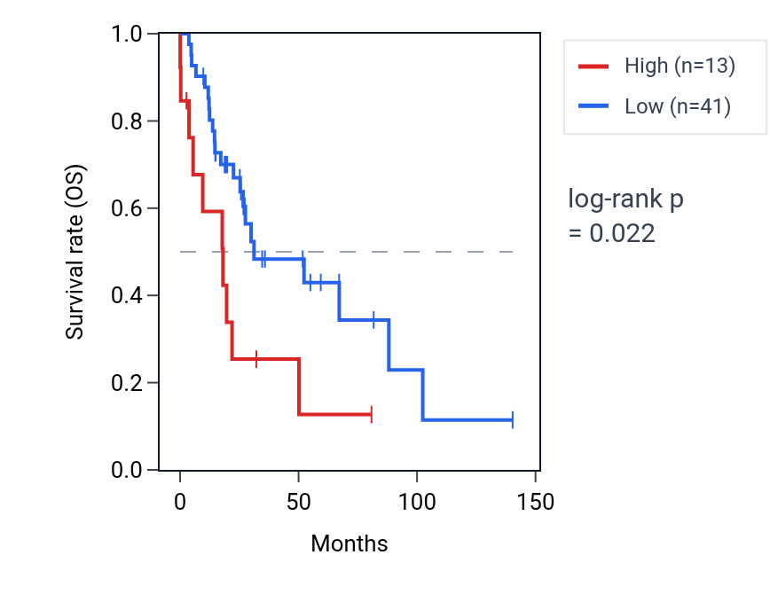 Kaplan&ndash;Meier survival curve for NPIPB8 RNA expression in UCS: high vs low expression groups.