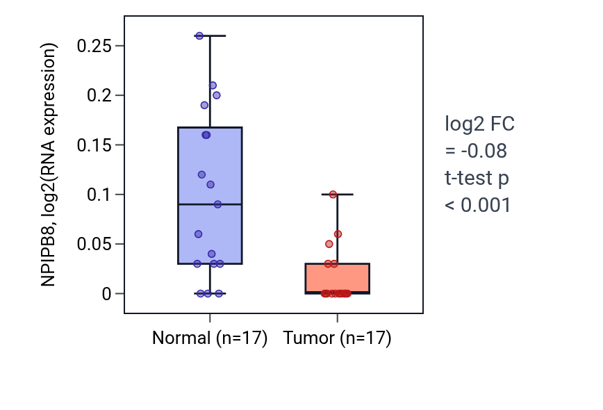Tumor-vs-normal expression box plot for NPIPB8 in THCA.