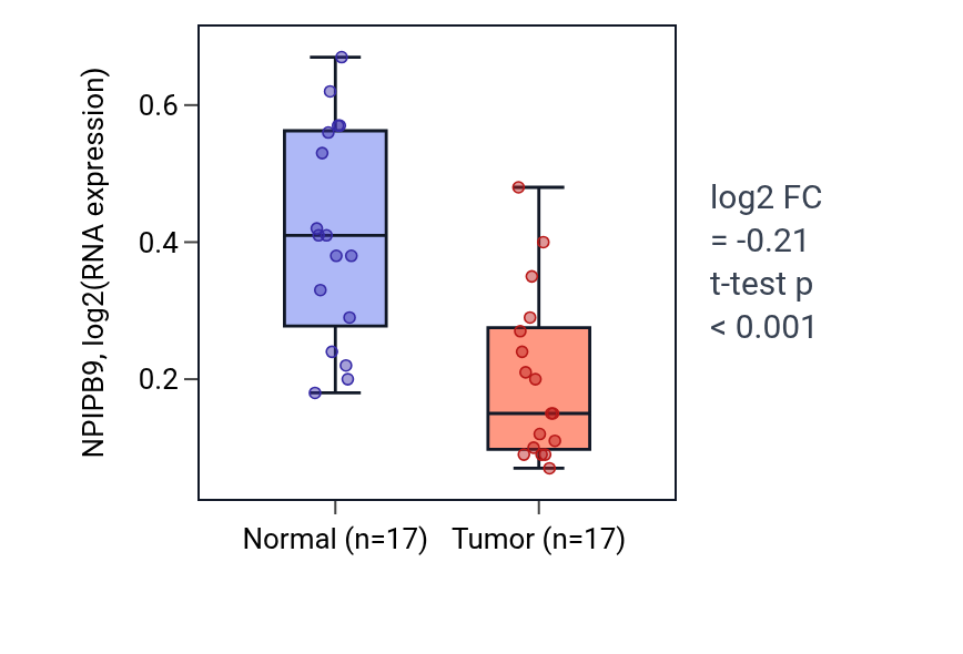 Tumor-vs-normal expression box plot for NPIPB9 in THCA.