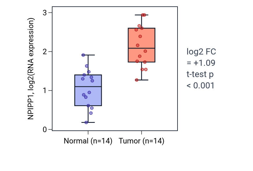 Tumor-vs-normal expression box plot for NPIPP1 in KIRC.