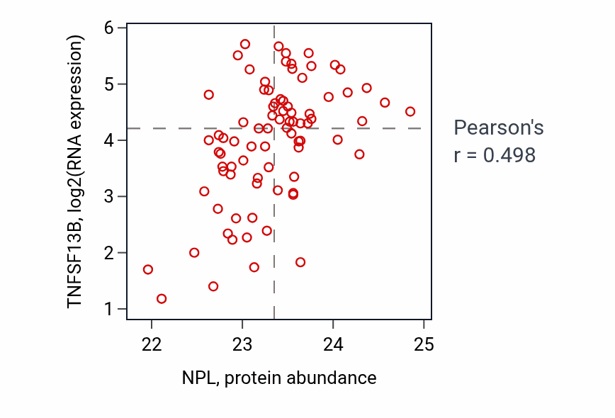 Per-sample scatter of NPL vs TNFSF13B in OV (Pearson r = 0.50).