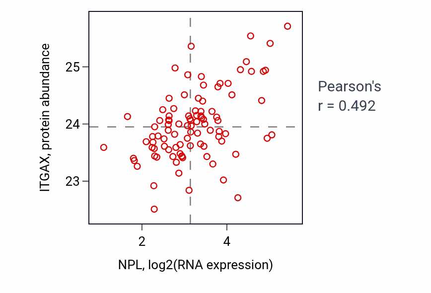 Per-sample scatter of NPL vs ITGAX in UCEC (Pearson r = 0.49).