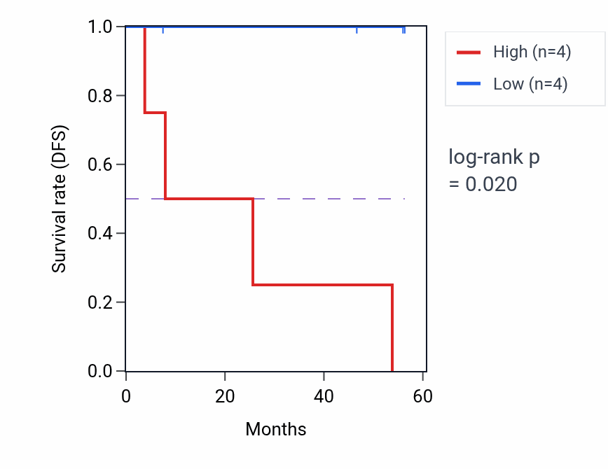 Kaplan&ndash;Meier survival curve for NPL mass-spec protein-high vs -low samples in CCRCC.