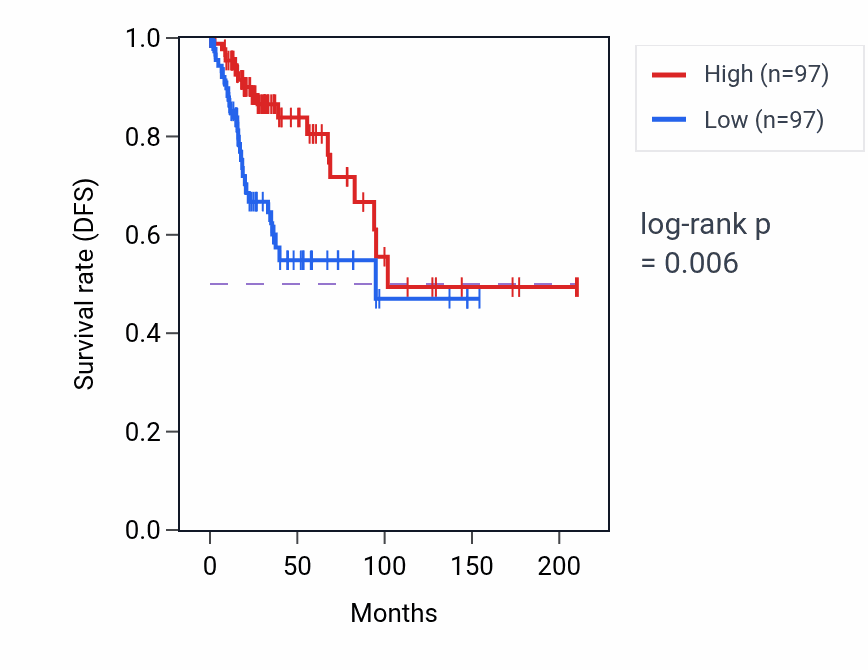 Kaplan&ndash;Meier survival curve for NPL RNA-high vs -low samples in CESC.
