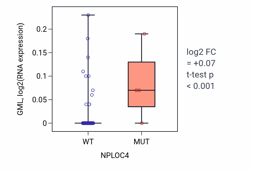 Box plot of GML in NPLOC4-low vs NPLOC4-high samples in BLOOD_Leukemia.