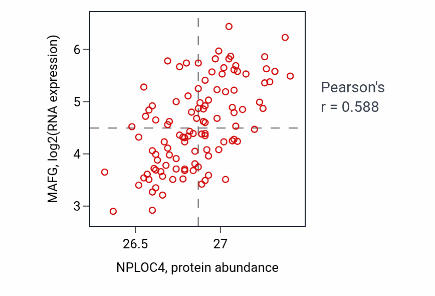 Per-sample scatter of NPLOC4 vs MAFG in LSCC (Pearson r = 0.59).
